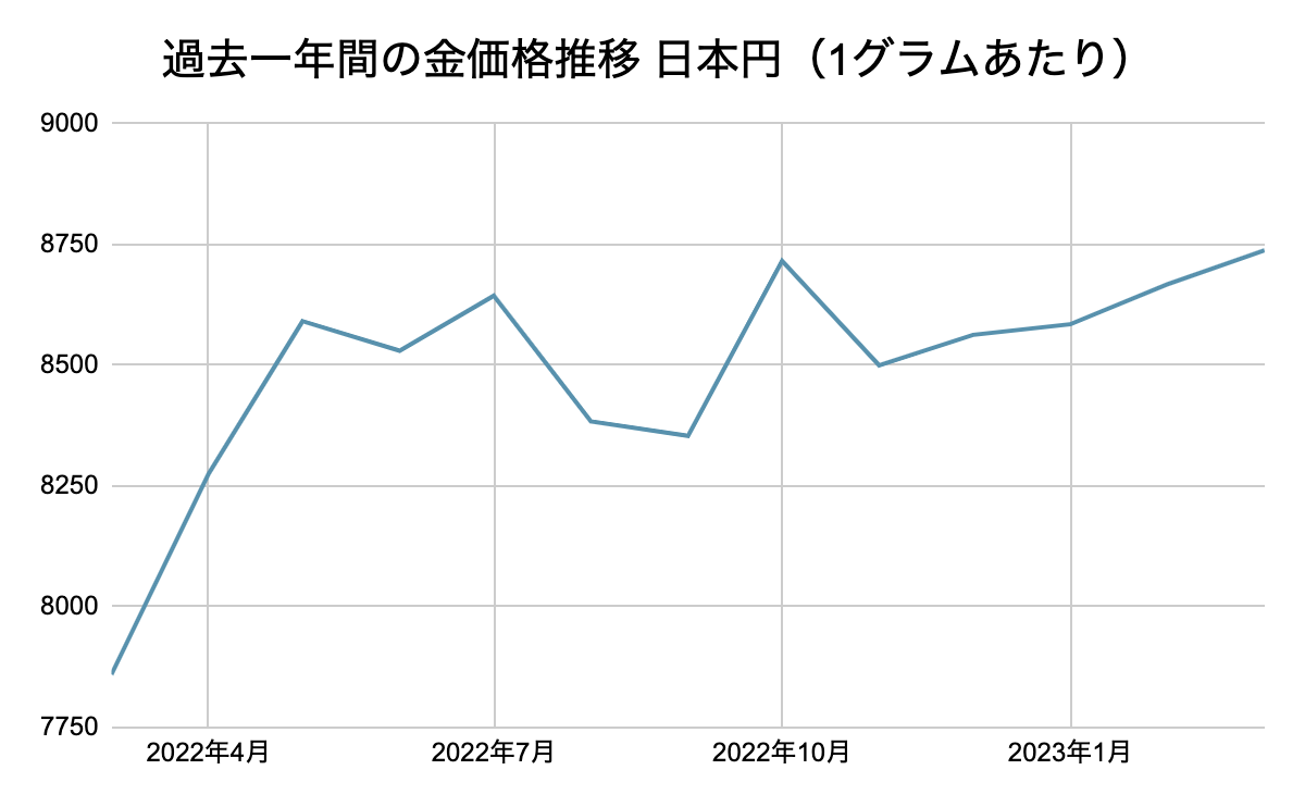 金価格の推移