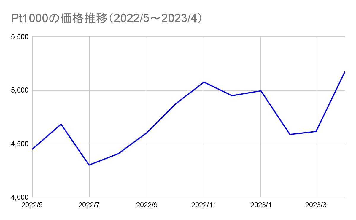 Pt1000の価格推移