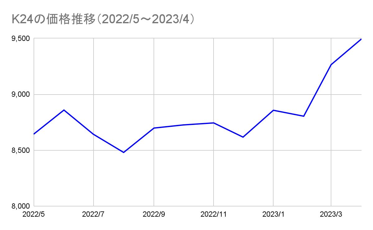 K24の価格推移