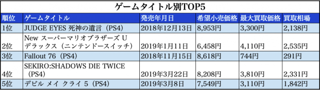 ゲームタイトルランキング