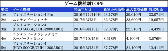 ゲーム機種ランキング