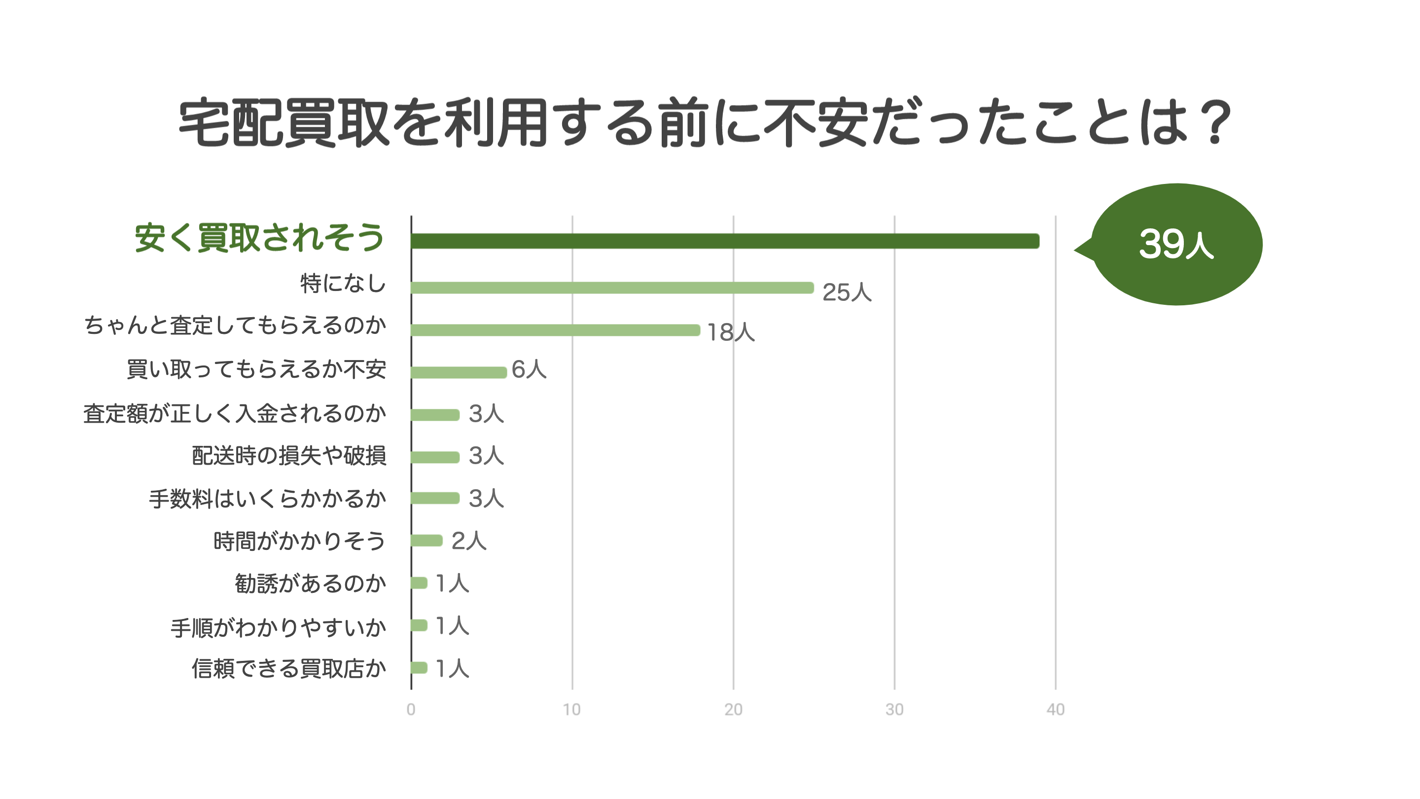 宅配買取を利用する前に不安だったこと