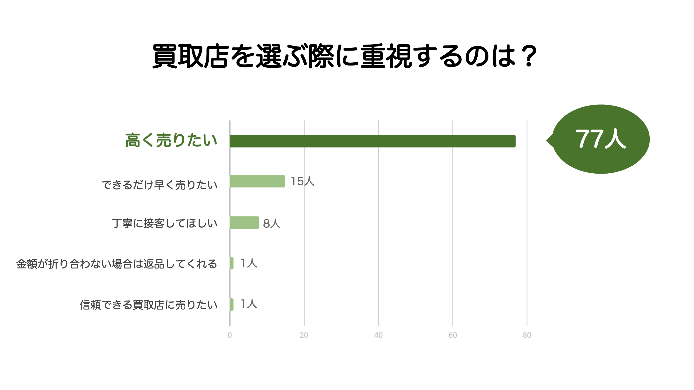 買取店を選ぶ際に重視すること