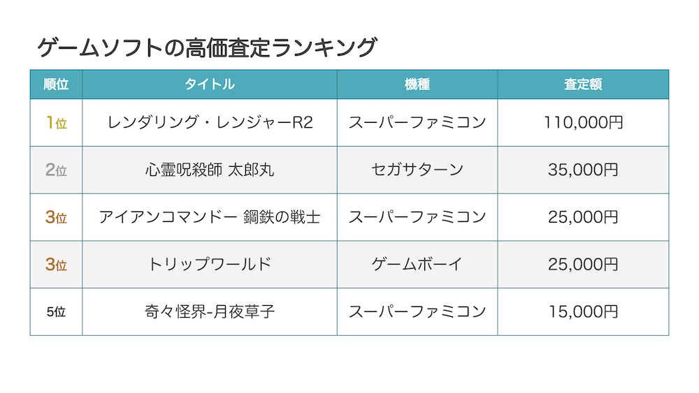 ゲームソフトの高価査定ランキング
