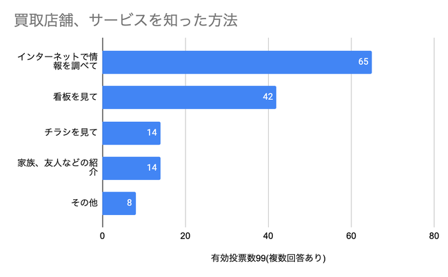 サービスを知った方法