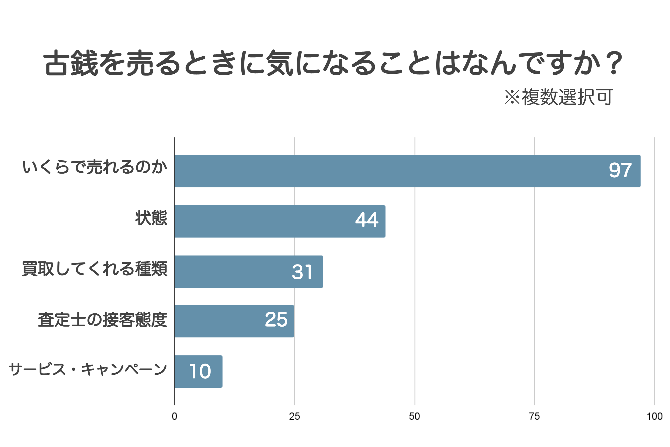 古銭買取で気になることは