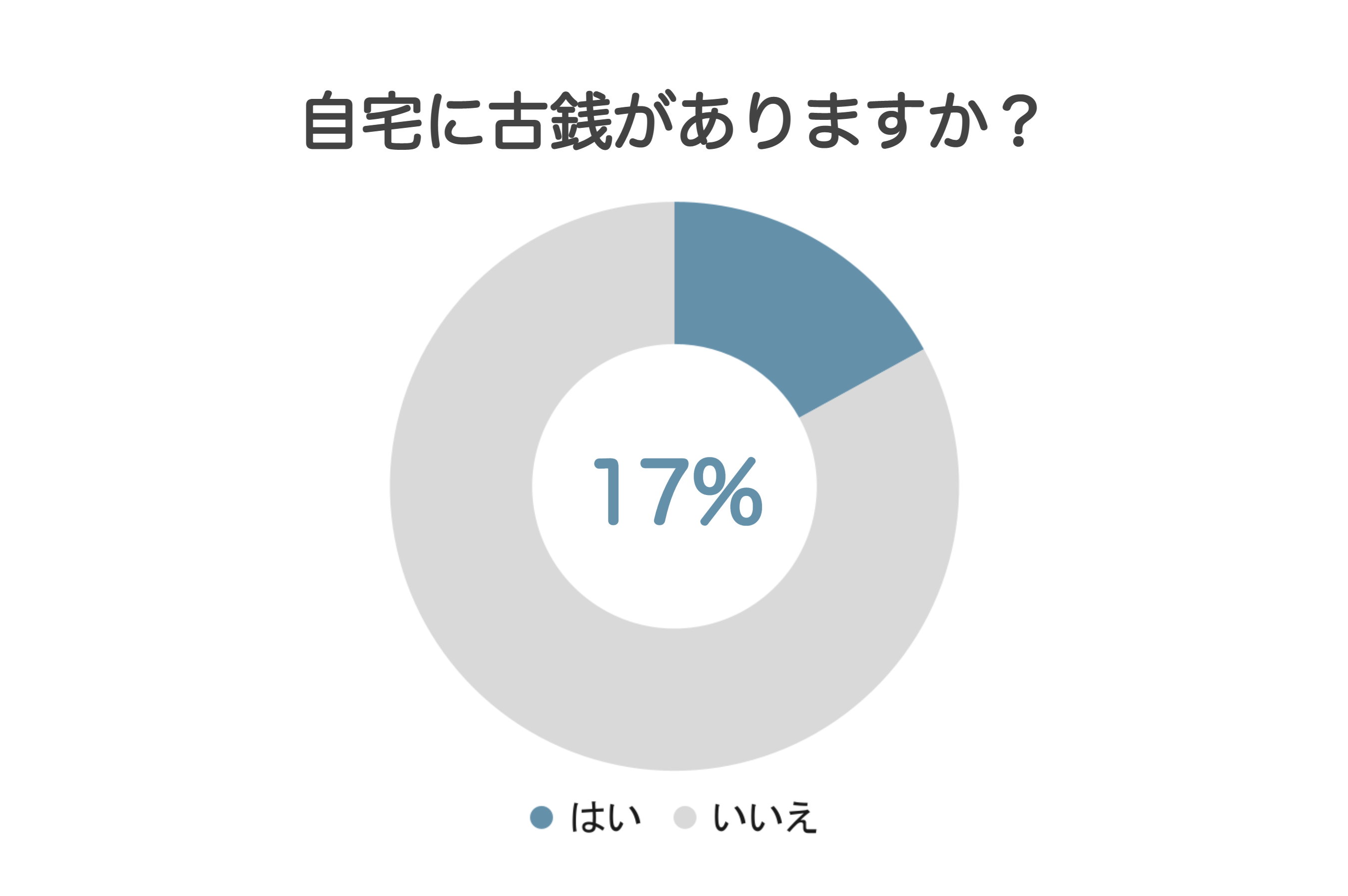 自宅に古銭があるか
